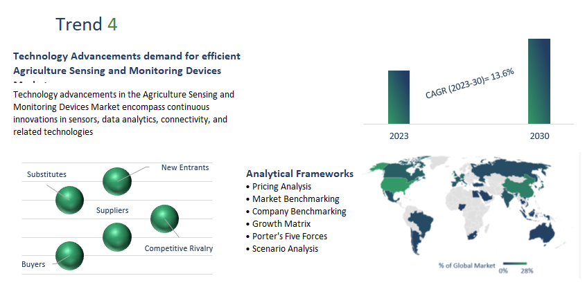 Agriculture Sensing and Monitoring Devices Market Report